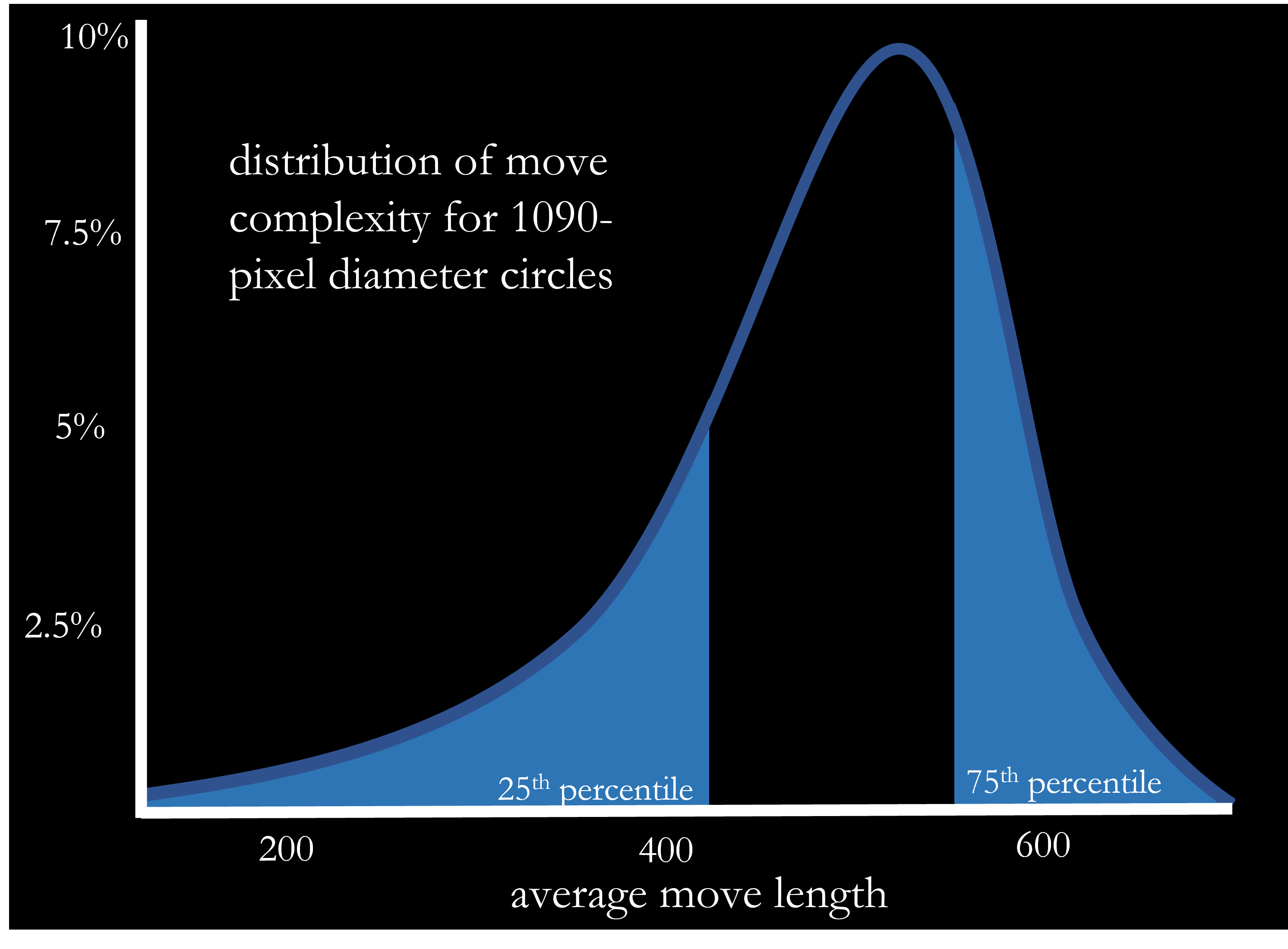 Distribution of average move length across circle-square pairs